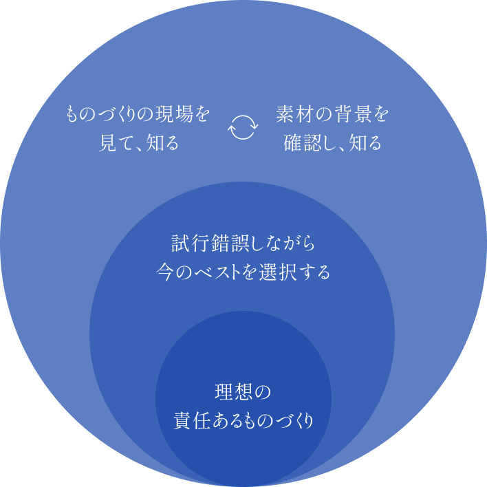 ものづくりコンセプト